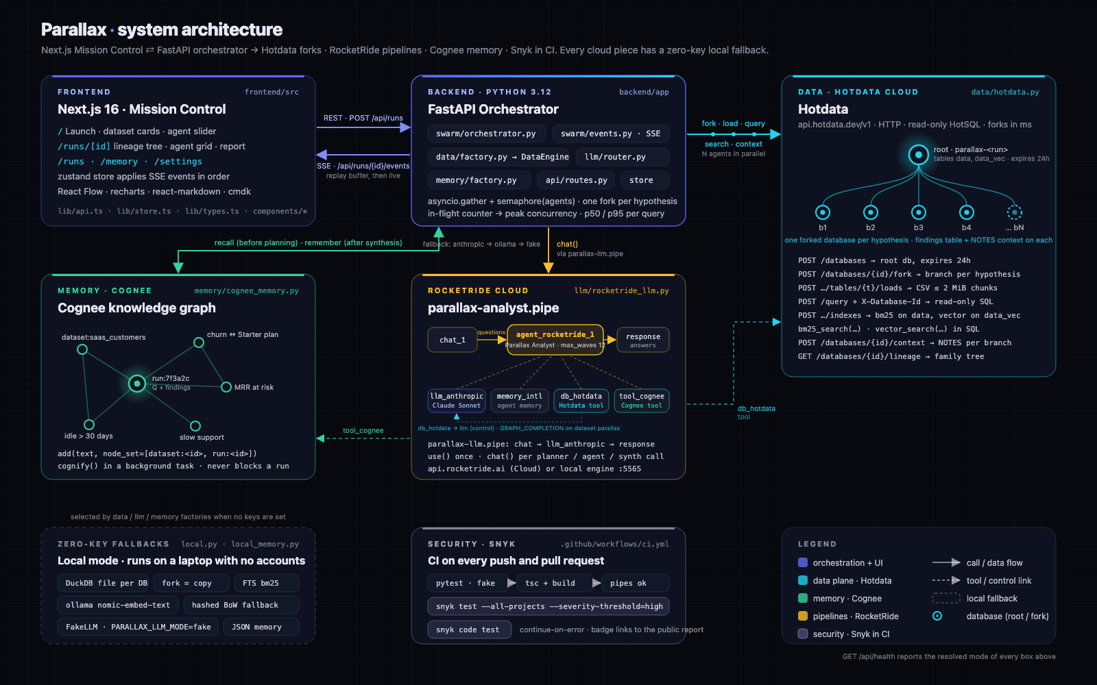Parallax system architecture: Next.js Mission Control talks REST and SSE to a FastAPI orchestrator, which forks Hotdata databases, routes LLM calls through RocketRide pipelines, remembers into Cognee, with Snyk in CI and zero-key local fallbacks for every cloud piece.