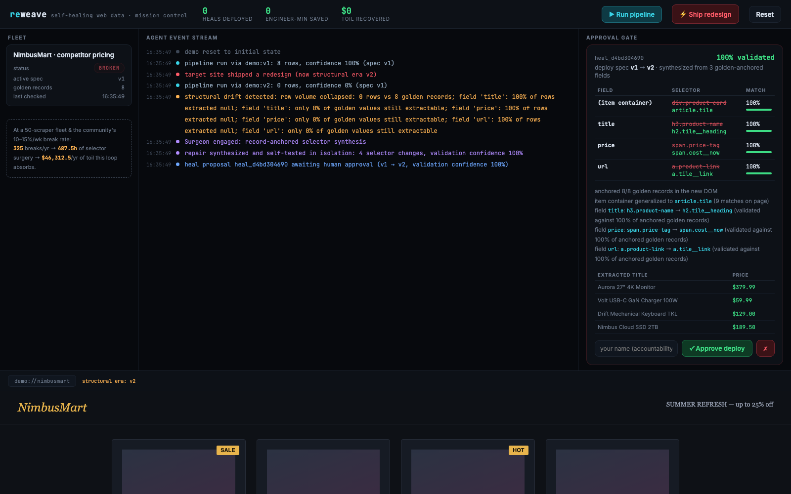 Reweave mission control: fleet panel marked BROKEN, agent event stream showing drift detection and repair synthesis, and the approval gate with selector diffs, re-extracted data, and an Approve deploy button