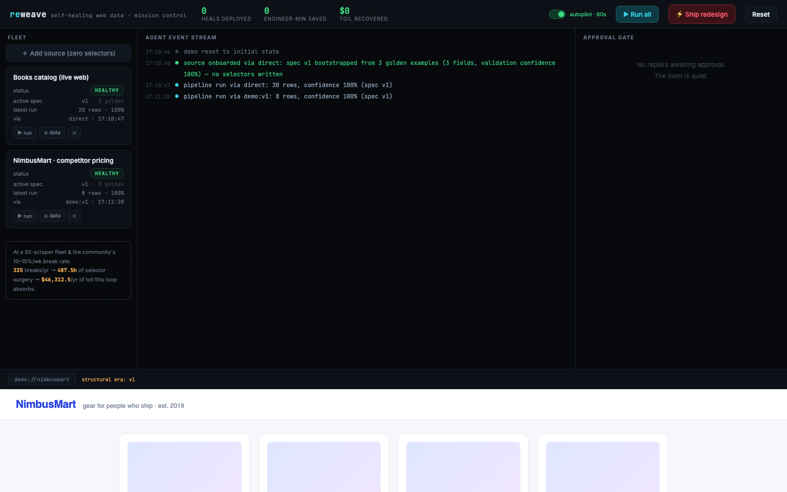 Reweave mission control with a live source onboarded from three golden examples: Books catalog healthy at 20 rows and 100% confidence, autopilot toggle on, and the event stream reading spec v1 bootstrapped from 3 golden examples — no selectors written