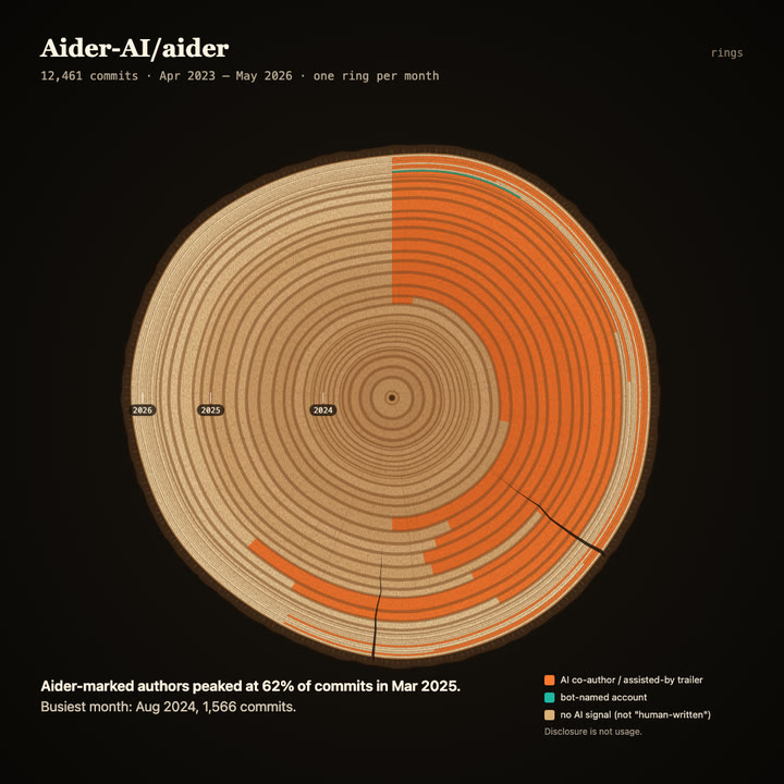 Tree rings of Aider-AI/aider
