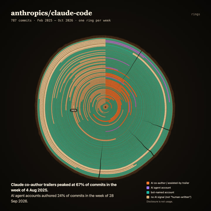 Tree rings of anthropics/claude-code