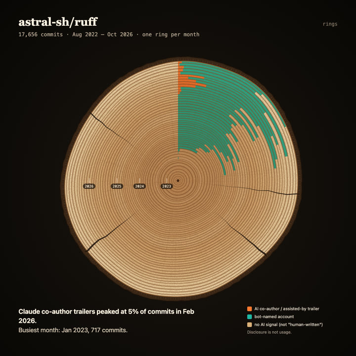 Tree rings of astral-sh/ruff