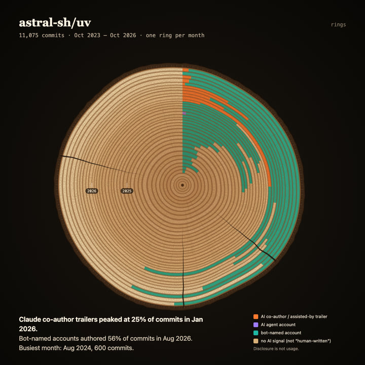 Tree rings of astral-sh/uv
