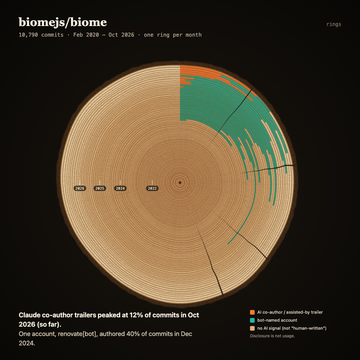 Tree rings of biomejs/biome