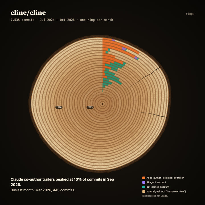 Tree rings of cline/cline