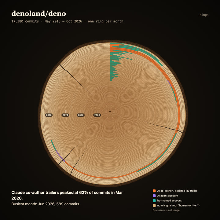 Tree rings of denoland/deno