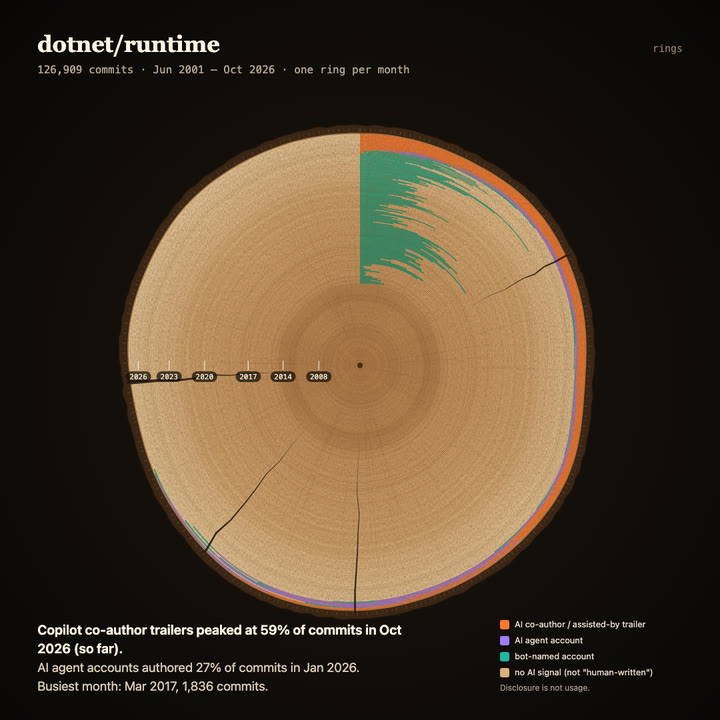 Tree rings of dotnet/runtime