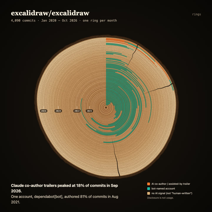 Tree rings of excalidraw/excalidraw