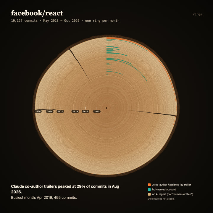 Tree rings of facebook/react