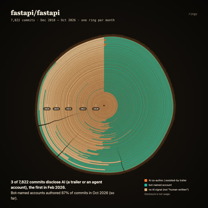 Tree rings of fastapi/fastapi