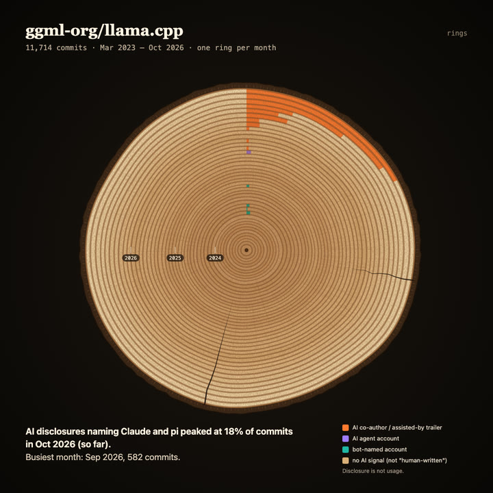 Tree rings of ggml-org/llama.cpp