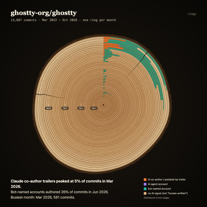 Tree rings of ghostty-org/ghostty