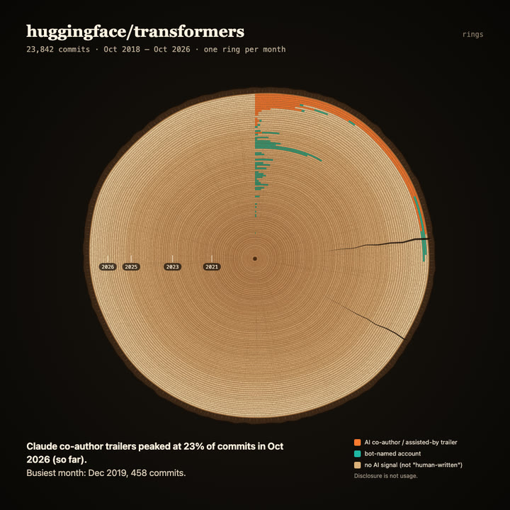 Tree rings of huggingface/transformers