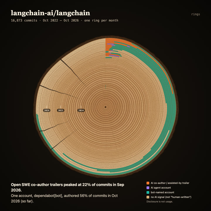 Tree rings of langchain-ai/langchain