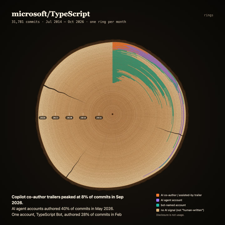 Tree rings of microsoft/TypeScript