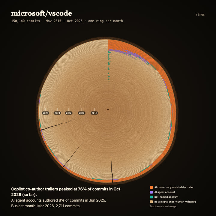 Tree rings of microsoft/vscode