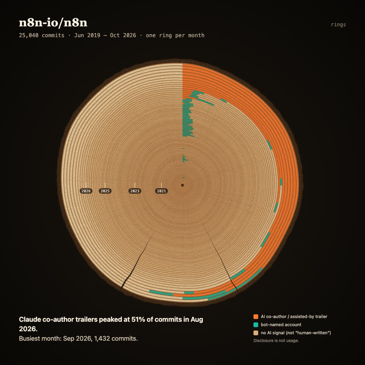 Tree rings of n8n-io/n8n