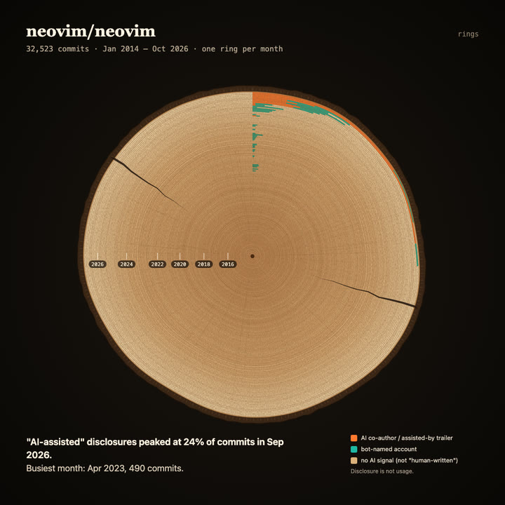 Tree rings of neovim/neovim