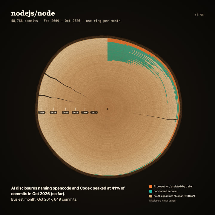 Tree rings of nodejs/node