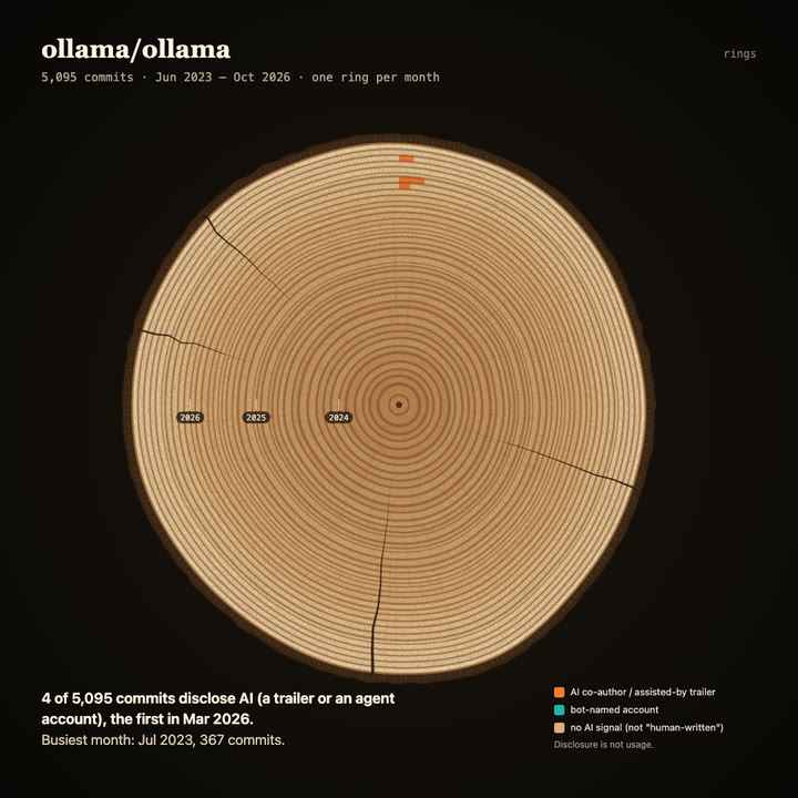 Tree rings of ollama/ollama
