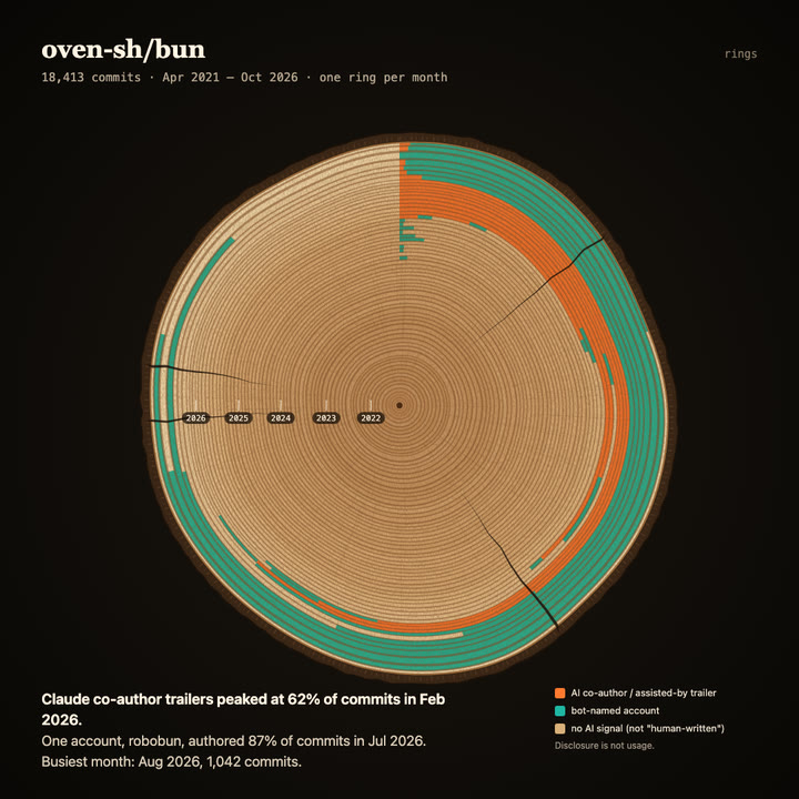 Tree rings of oven-sh/bun