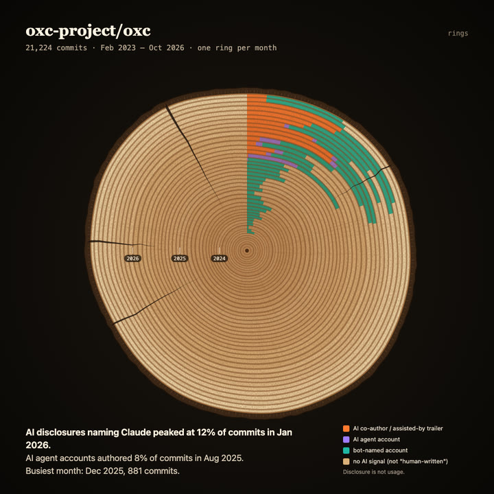 Tree rings of oxc-project/oxc