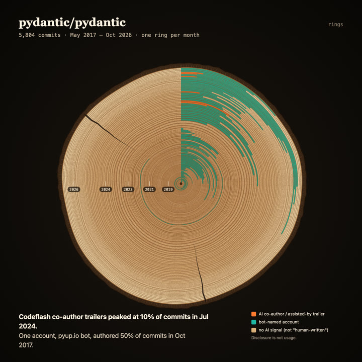 Tree rings of pydantic/pydantic