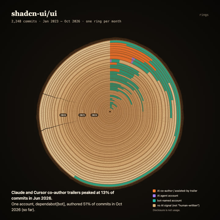 Tree rings of shadcn-ui/ui