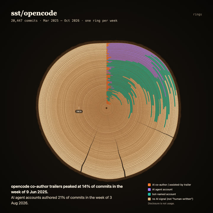 Tree rings of sst/opencode
