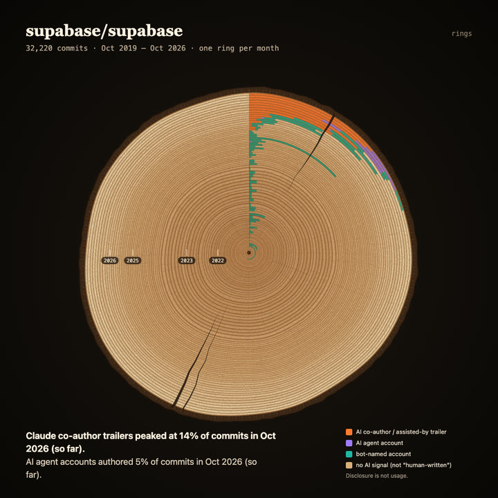 Tree rings of supabase/supabase