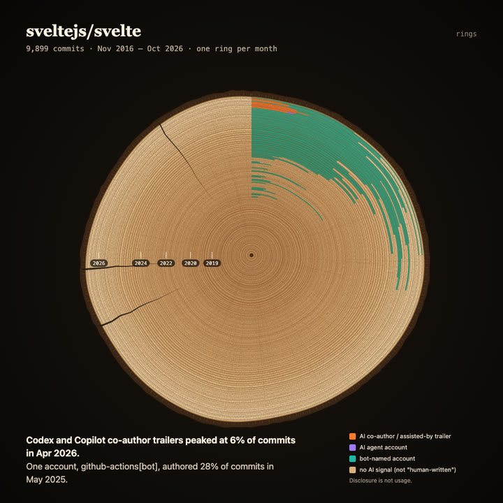 Tree rings of sveltejs/svelte