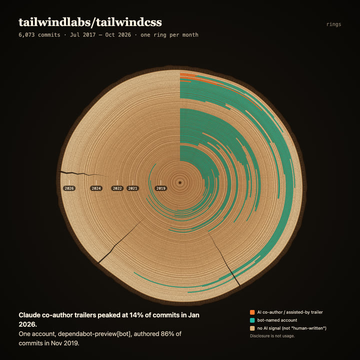 Tree rings of tailwindlabs/tailwindcss