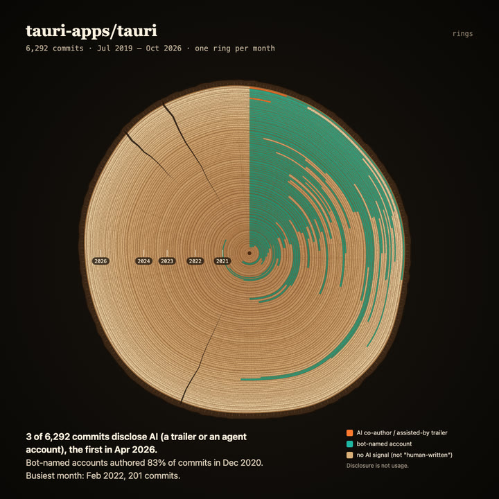 Tree rings of tauri-apps/tauri