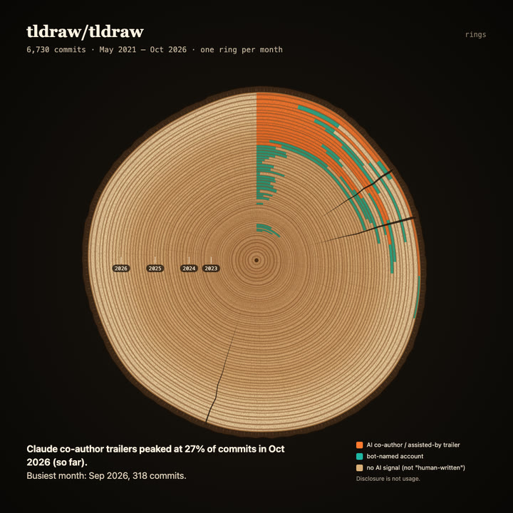 Tree rings of tldraw/tldraw