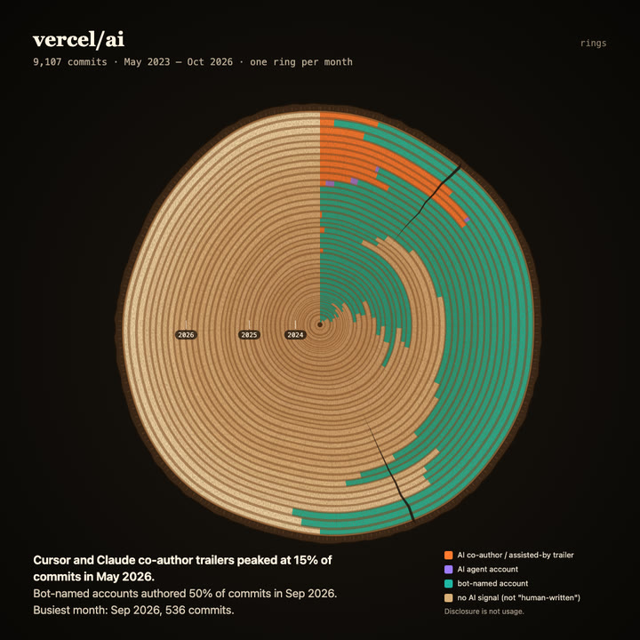 Tree rings of vercel/ai