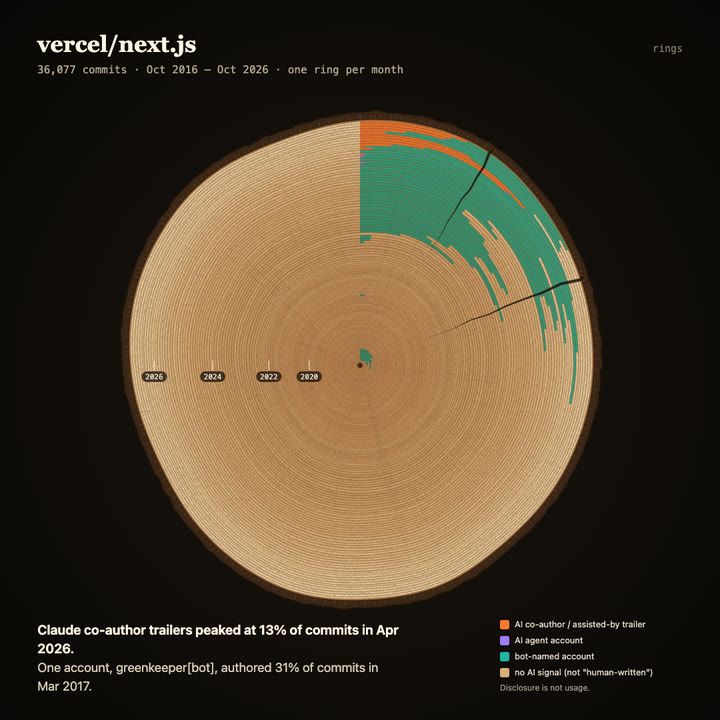Tree rings of vercel/next.js