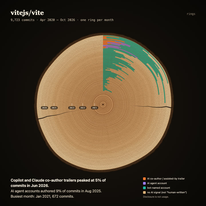 Tree rings of vitejs/vite