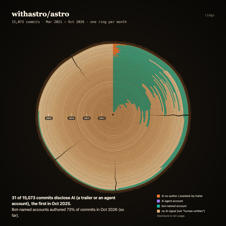 Tree rings of withastro/astro