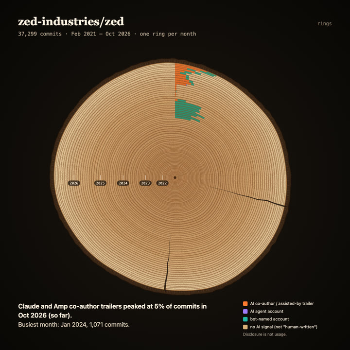 Tree rings of zed-industries/zed