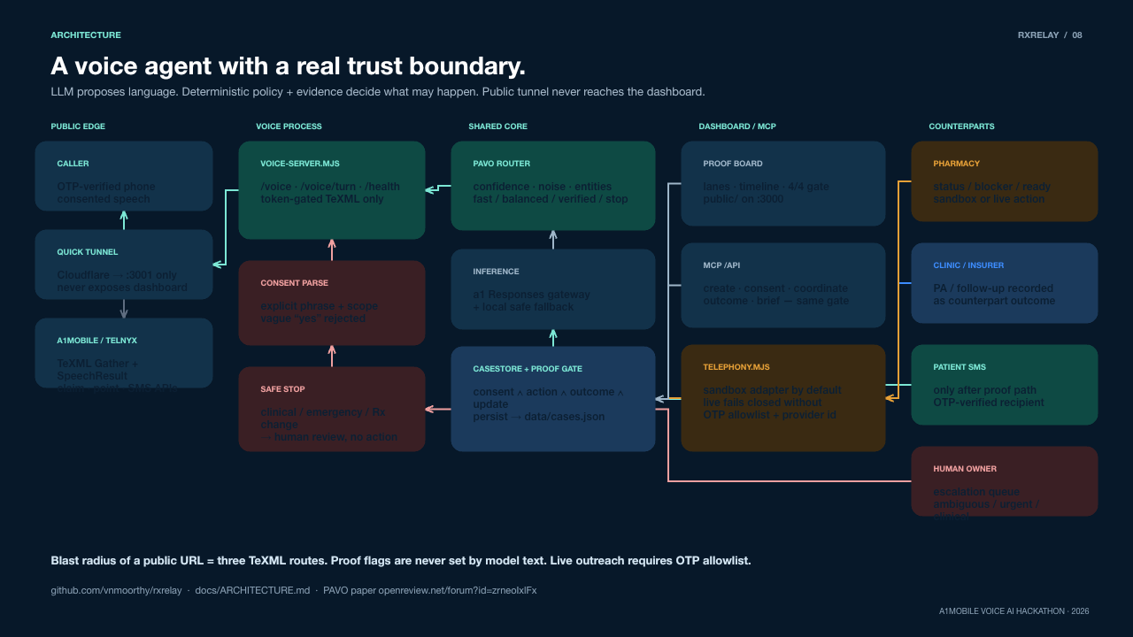 RxRelay system architecture: edge, voice process, shared core, dashboard, counterparts
