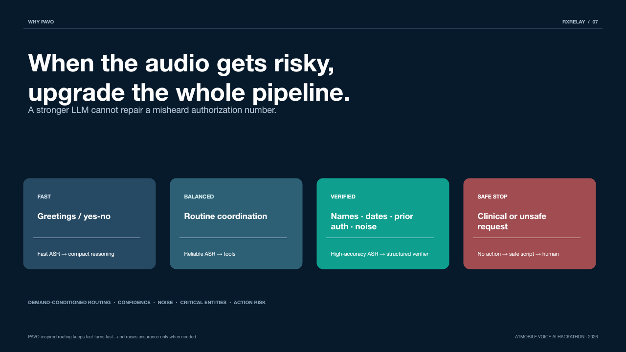 PAVO demand-conditioned routing: Fast, Balanced, Verified, and Safe stop tiers